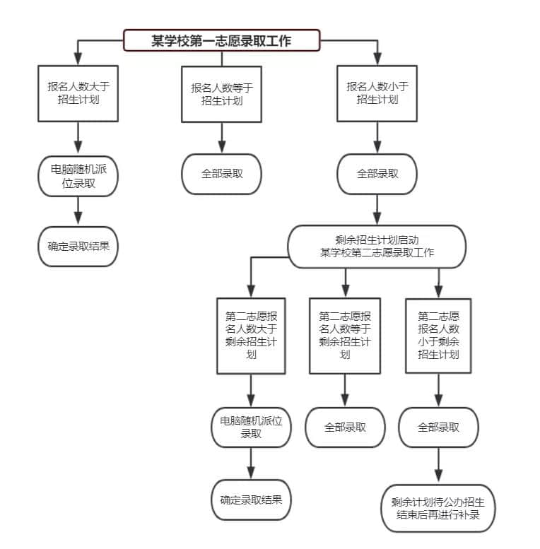 石家莊私立第一中學(xué)2020年小升初招生報名開始啦！